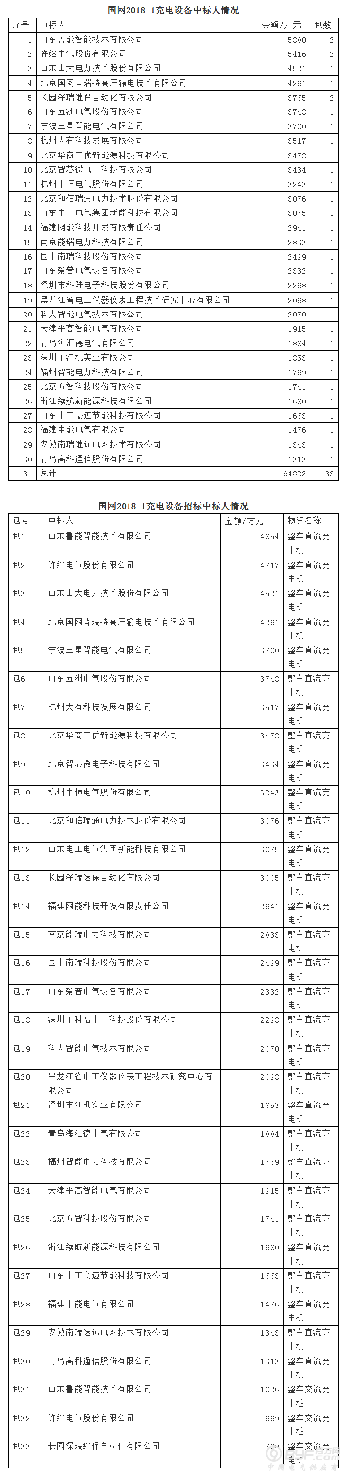 国网2018-1充电设备：30企分33包84822万元 直流占金额97.1%