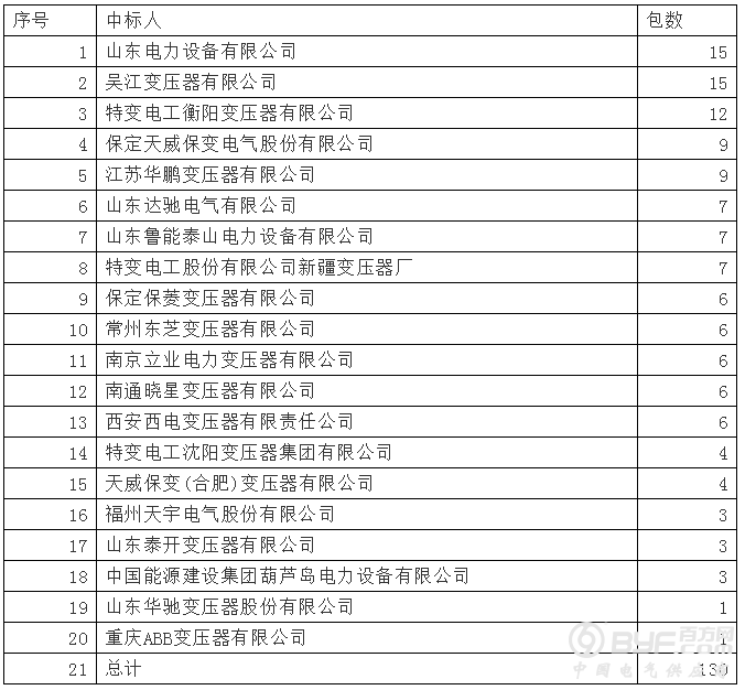 国网2018-4变压器：20企分130包+天威吴江骤升西电正泰降外资仍占一成