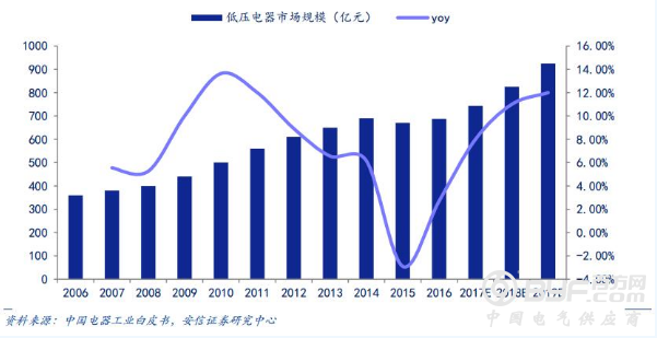 报告｜低压电器与能源碎片化下的电网安全市场情况