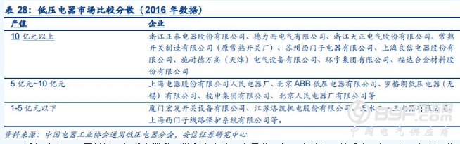报告｜低压电器与能源碎片化下的电网安全市场情况