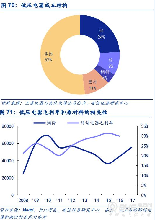 报告｜低压电器与能源碎片化下的电网安全市场情况