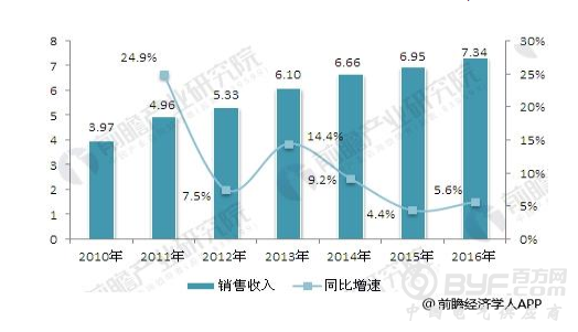 工业电气行业发展现状分析 整体技术水平逐渐提升