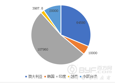2018年锂电池行业进出口监测报告