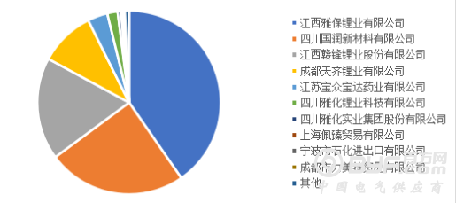 2018年锂电池行业进出口监测报告