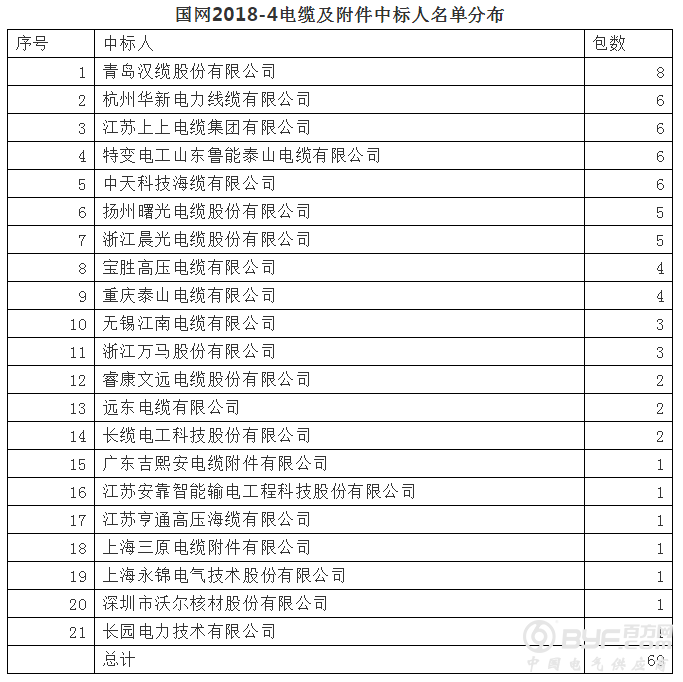 国网2018-4电缆及附件：21企分69包+汉缆领7强占61%