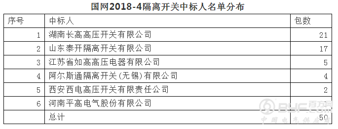 国网2018-4 ：7企分26包+长高泰开双雄占76%