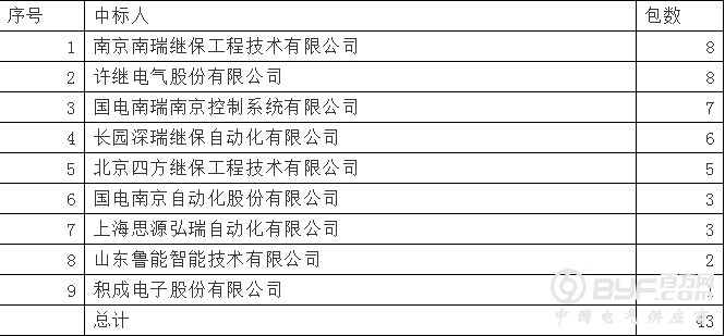 国网2018-4继电保护：9企分43包+南自脱离第一集团军前5强占79%
