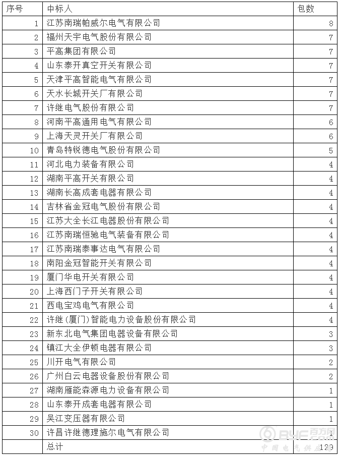 国网2018-4开关柜：30企分129包+国网3品牌占过半3外企占5.4%