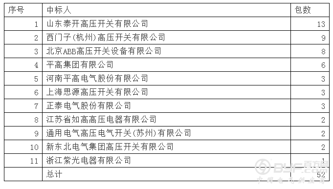 国网2018-4断路器：11企分52包+外资3豪门升占37%+泰开领跑思源平高受挫