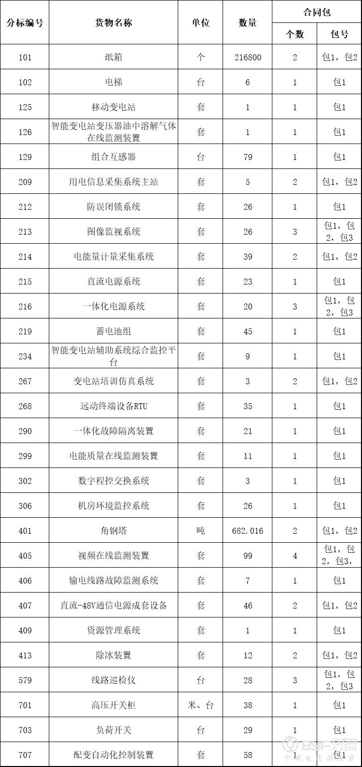 29种物资招标！国网湖北省电力有限公司2018年第三批物资招标采购公告