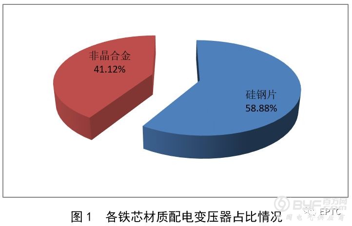 2018年国网第一批配网协议库存招标（配电变压器）供需统计分析