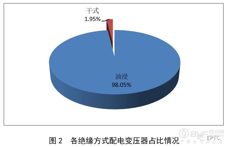 2018年国网第一批配网协议库存招标（配电变压器）供需统计分析