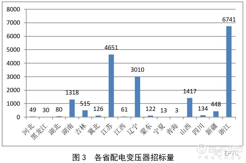 2018年国网第一批配网协议库存招标（配电变压器）供需统计分析