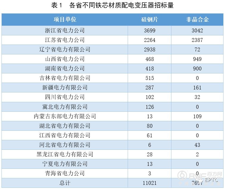 2018年国网第一批配网协议库存招标（配电变压器）供需统计分析