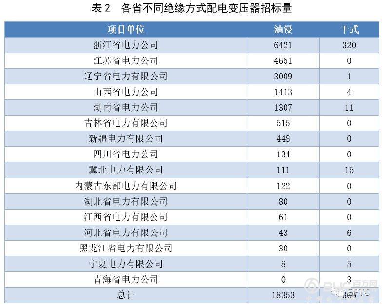 2018年国网第一批配网协议库存招标（配电变压器）供需统计分析