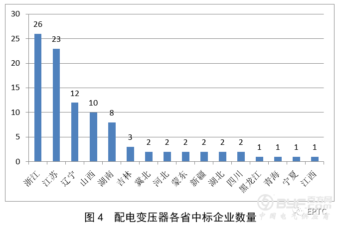 2018年国网第一批配网协议库存招标（配电变压器）供需统计分析