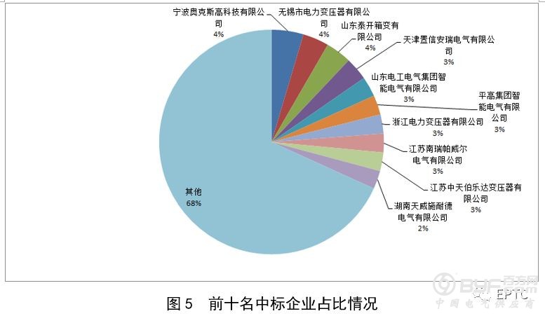 2018年国网第一批配网协议库存招标（配电变压器）供需统计分析