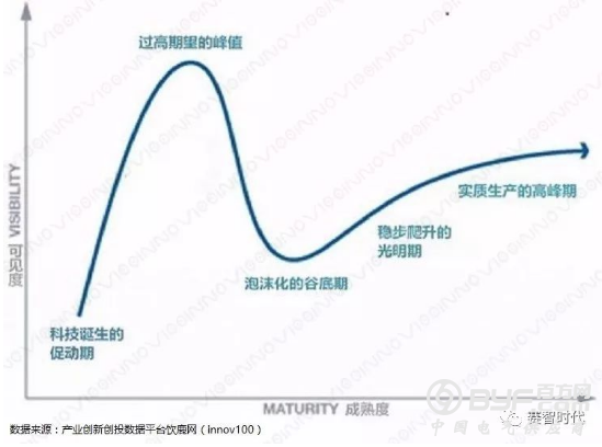 从高德纳曲线认识人工智能