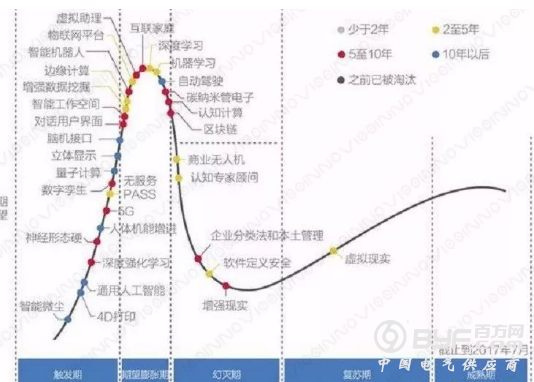 从高德纳曲线认识人工智能