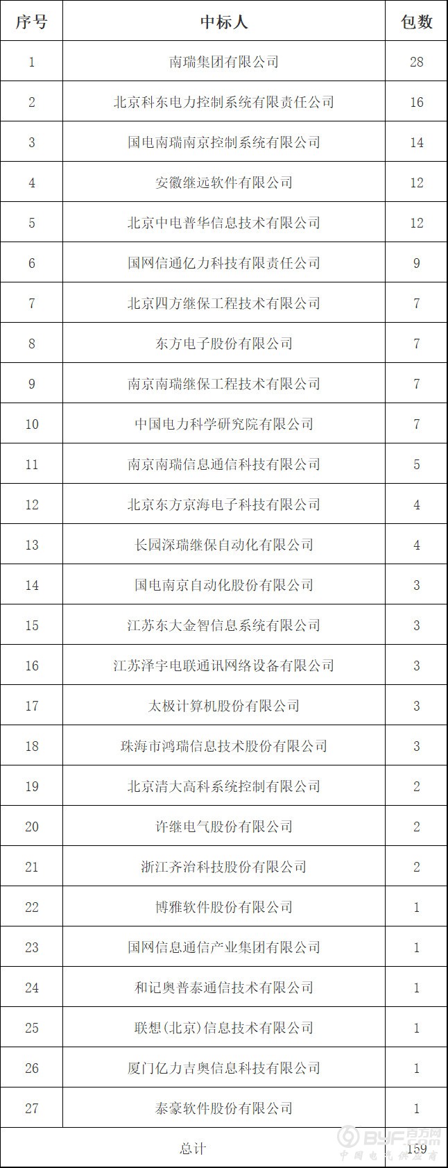 中标 | 国网2018-2信息化设备中标分析：27企分159包，南瑞5企占44%