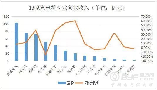 13家充电桩上市公司2017年业绩排行，哪家欢喜哪家愁？