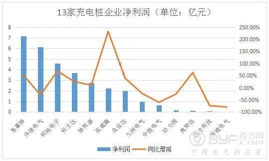 13家充电桩上市公司2017年业绩排行，哪家欢喜哪家愁？