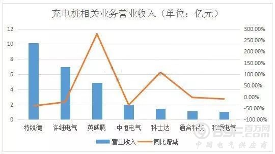 13家充电桩上市公司2017年业绩排行，哪家欢喜哪家愁？