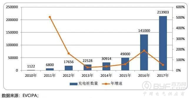 13家充电桩上市公司2017年业绩排行，哪家欢喜哪家愁？