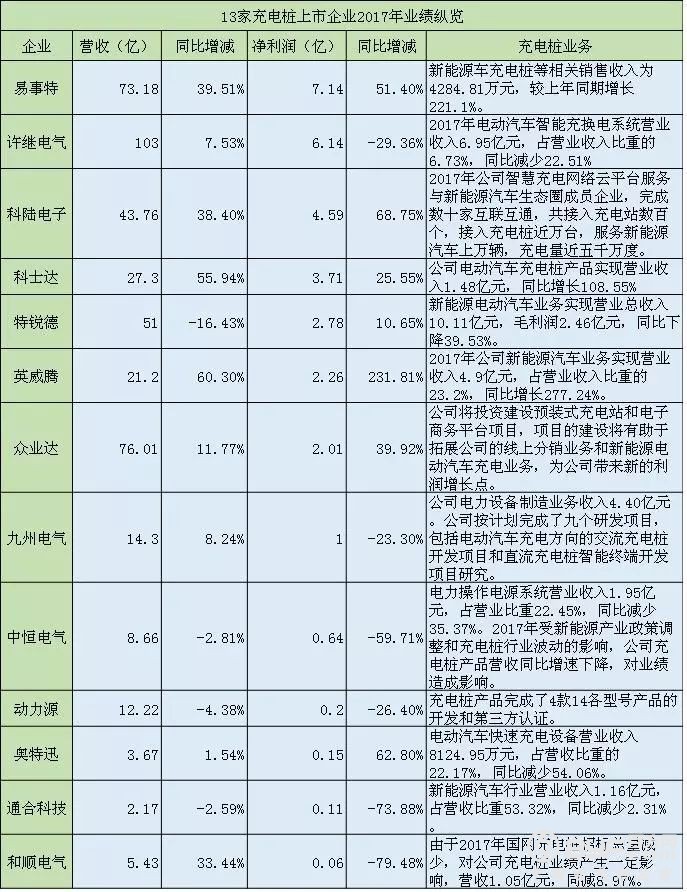 13家充电桩上市公司2017年业绩排行，哪家欢喜哪家愁？