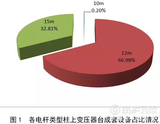 2018年国网第一批配网协议库存招标（柱上变压器台成套设备）供需统计分析