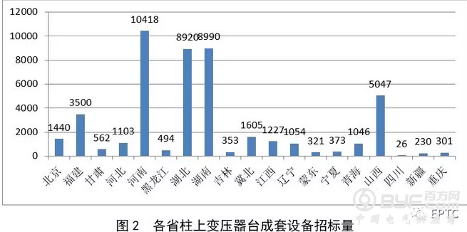 2018年国网第一批配网协议库存招标（柱上变压器台成套设备）供需统计分析
