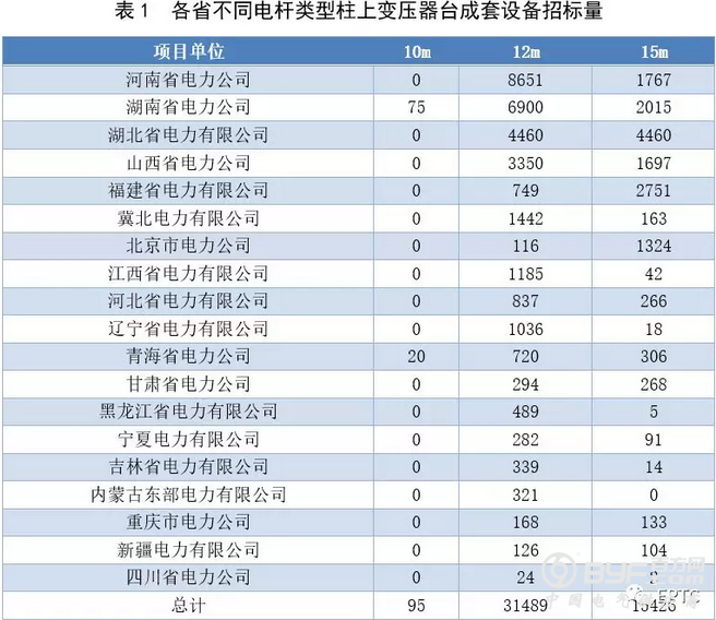 2018年国网第一批配网协议库存招标（柱上变压器台成套设备）供需统计分析