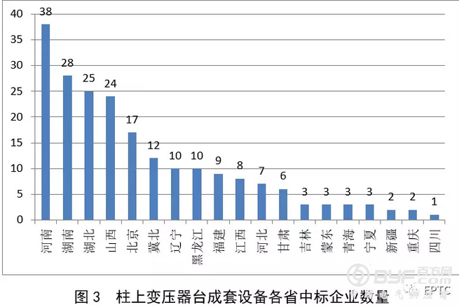2018年国网第一批配网协议库存招标（柱上变压器台成套设备）供需统计分析