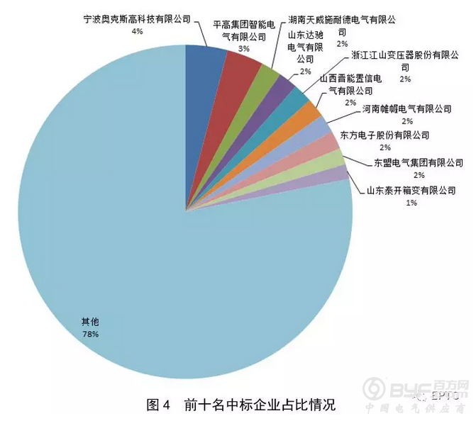 2018年国网第一批配网协议库存招标（柱上变压器台成套设备）供需统计分析
