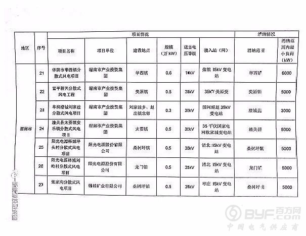 陕西省“十三五”分散式风电发展方案公布：30个项目，共计42.6万千瓦！