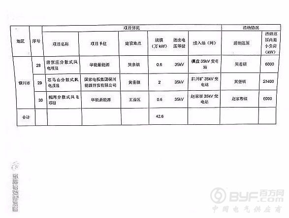 陕西省“十三五”分散式风电发展方案公布：30个项目，共计42.6万千瓦！