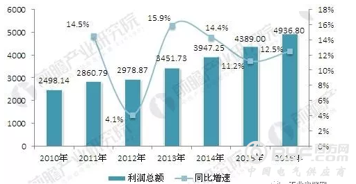 工业电气行业发展现状分析 整体技术水平逐渐提升