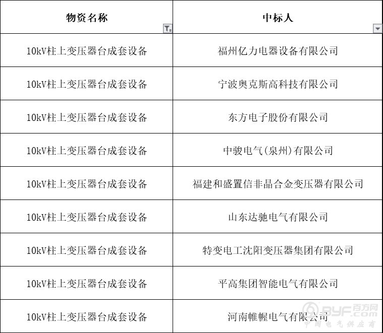 截至6月，178家企业中标国网福建省电力公司招标项目，这家企业中标5包领衔！