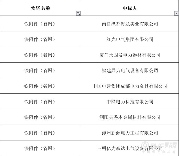 截至6月，178家企业中标国网福建省电力公司招标项目，这家企业中标5包领衔！