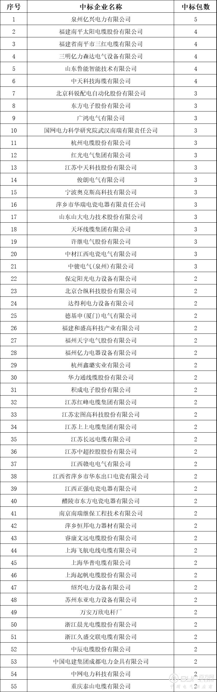 截至6月，178家企业中标国网福建省电力公司招标项目，这家企业中标5包领衔！