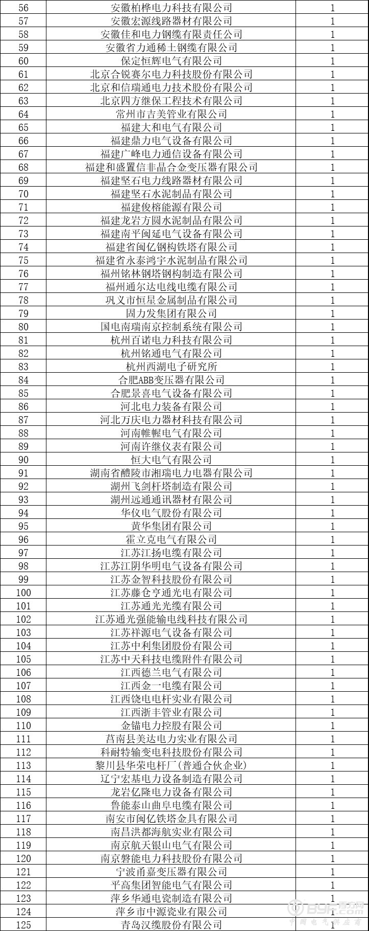 截至6月，178家企业中标国网福建省电力公司招标项目，这家企业中标5包领衔！