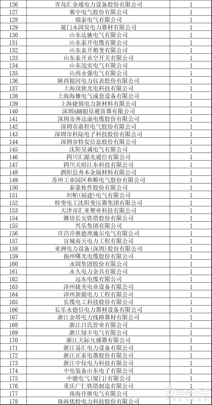 截至6月，178家企业中标国网福建省电力公司招标项目，这家企业中标5包领衔！