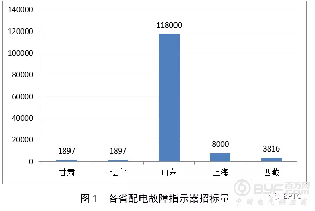 2018年国网第一批配网协议库存招标（配电故障指示器）供需统计分析