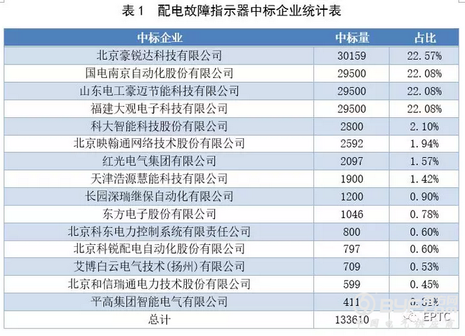 2018年国网第一批配网协议库存招标（配电故障指示器）供需统计分析