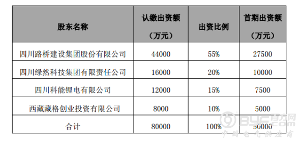 四川路桥出资4.4亿参投三元正极材料