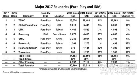 Globalfoundries全球裁员5% 不涉及中国