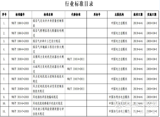 能源局公布：能源标准（NB）47项 电力标准（DL）40项