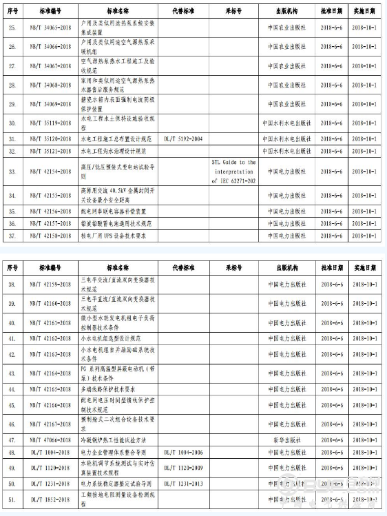 能源局公布：能源标准（NB）47项 电力标准（DL）40项