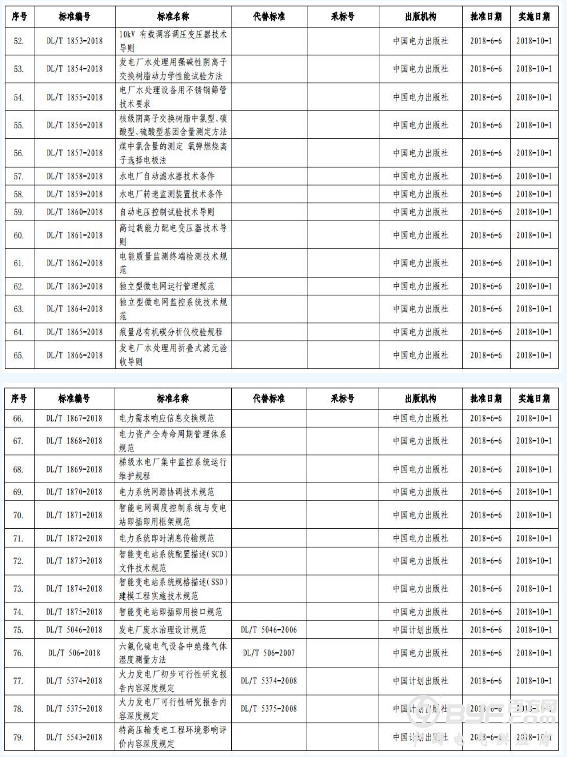 能源局公布：能源标准（NB）47项 电力标准（DL）40项