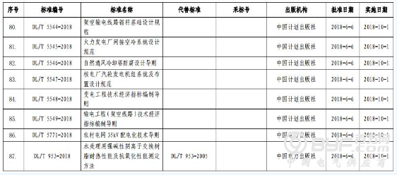 能源局公布：能源标准（NB）47项 电力标准（DL）40项